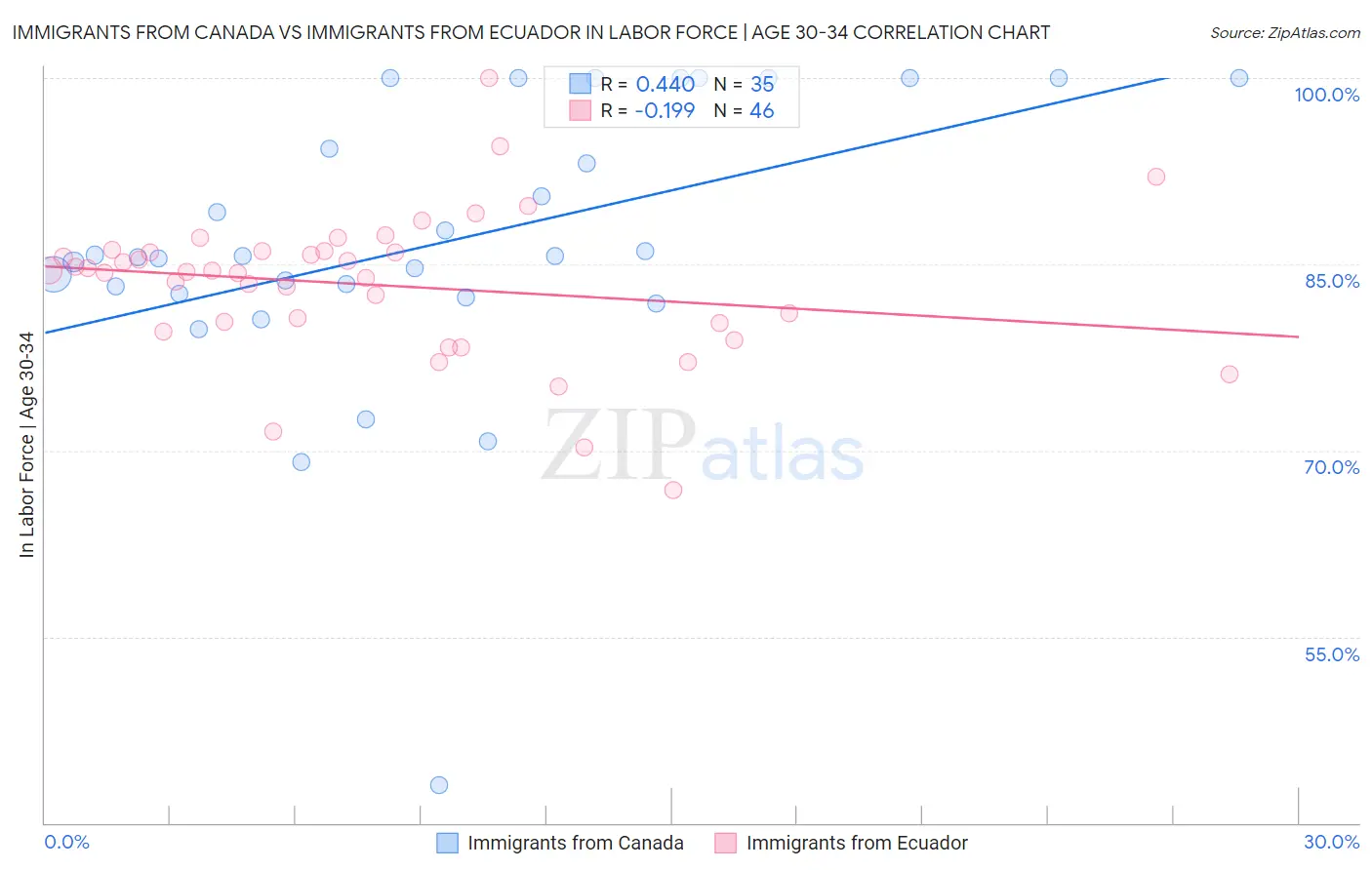 Immigrants from Canada vs Immigrants from Ecuador In Labor Force | Age 30-34