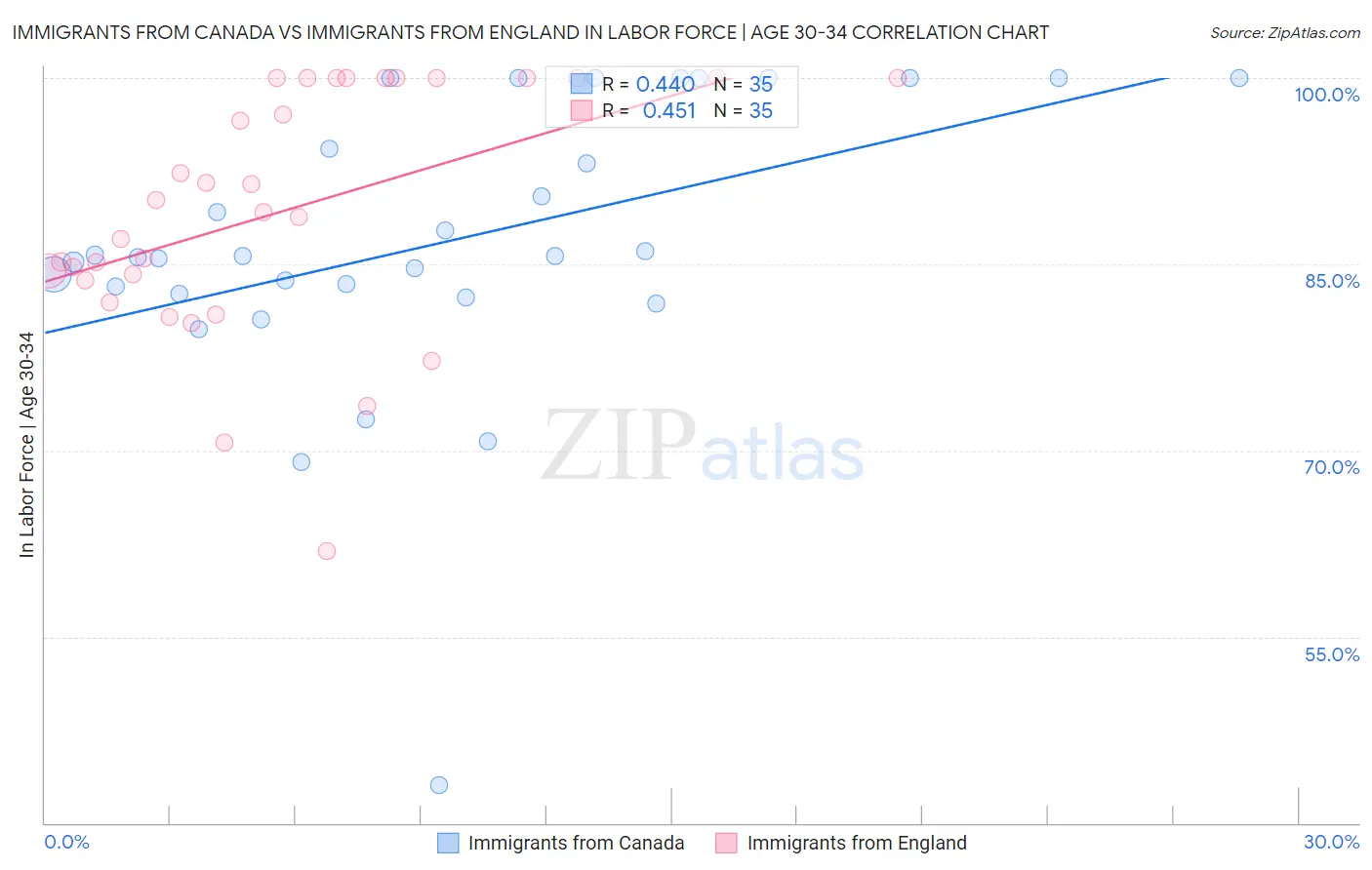 Immigrants from Canada vs Immigrants from England In Labor Force | Age 30-34