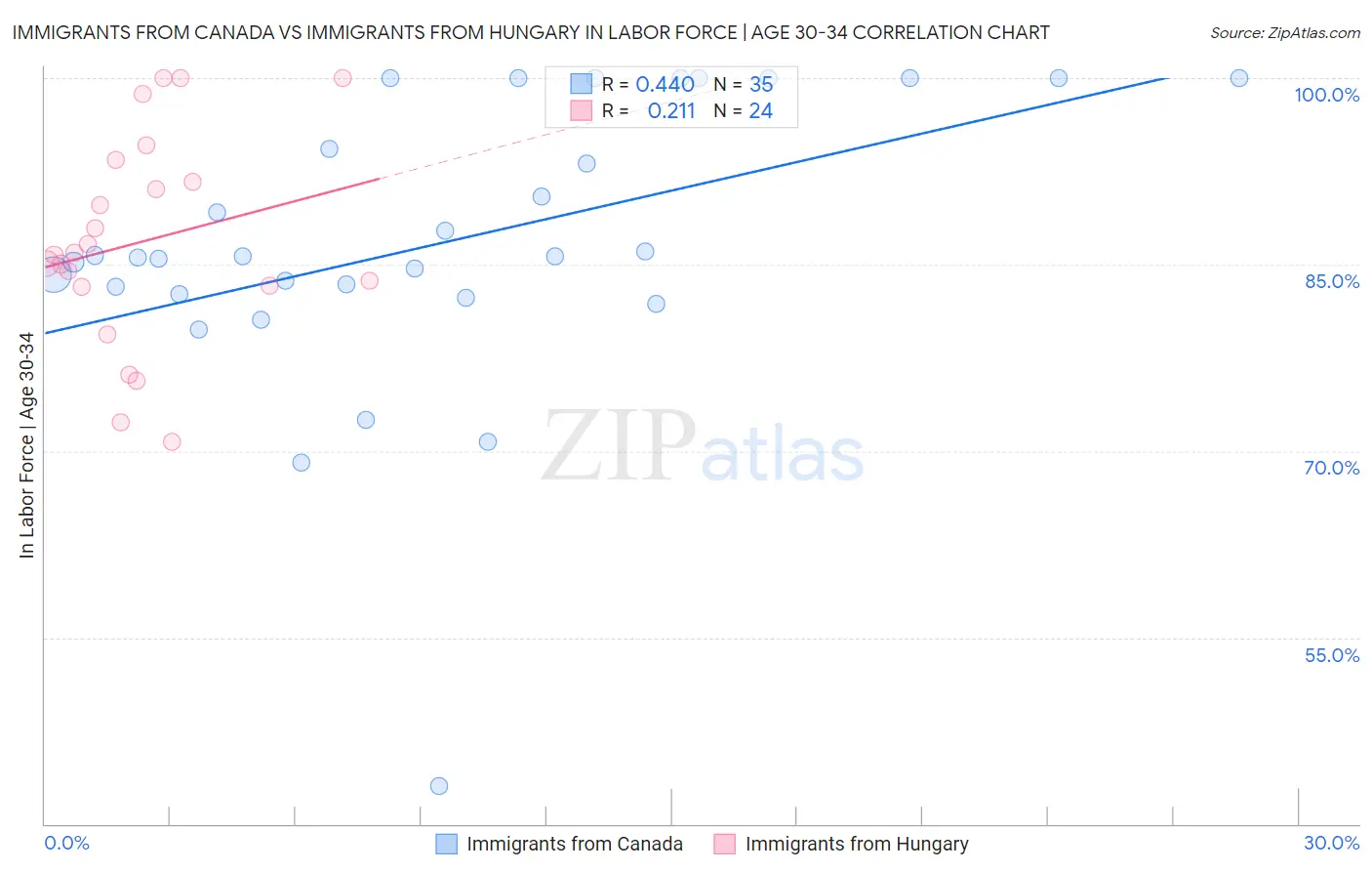 Immigrants from Canada vs Immigrants from Hungary In Labor Force | Age 30-34