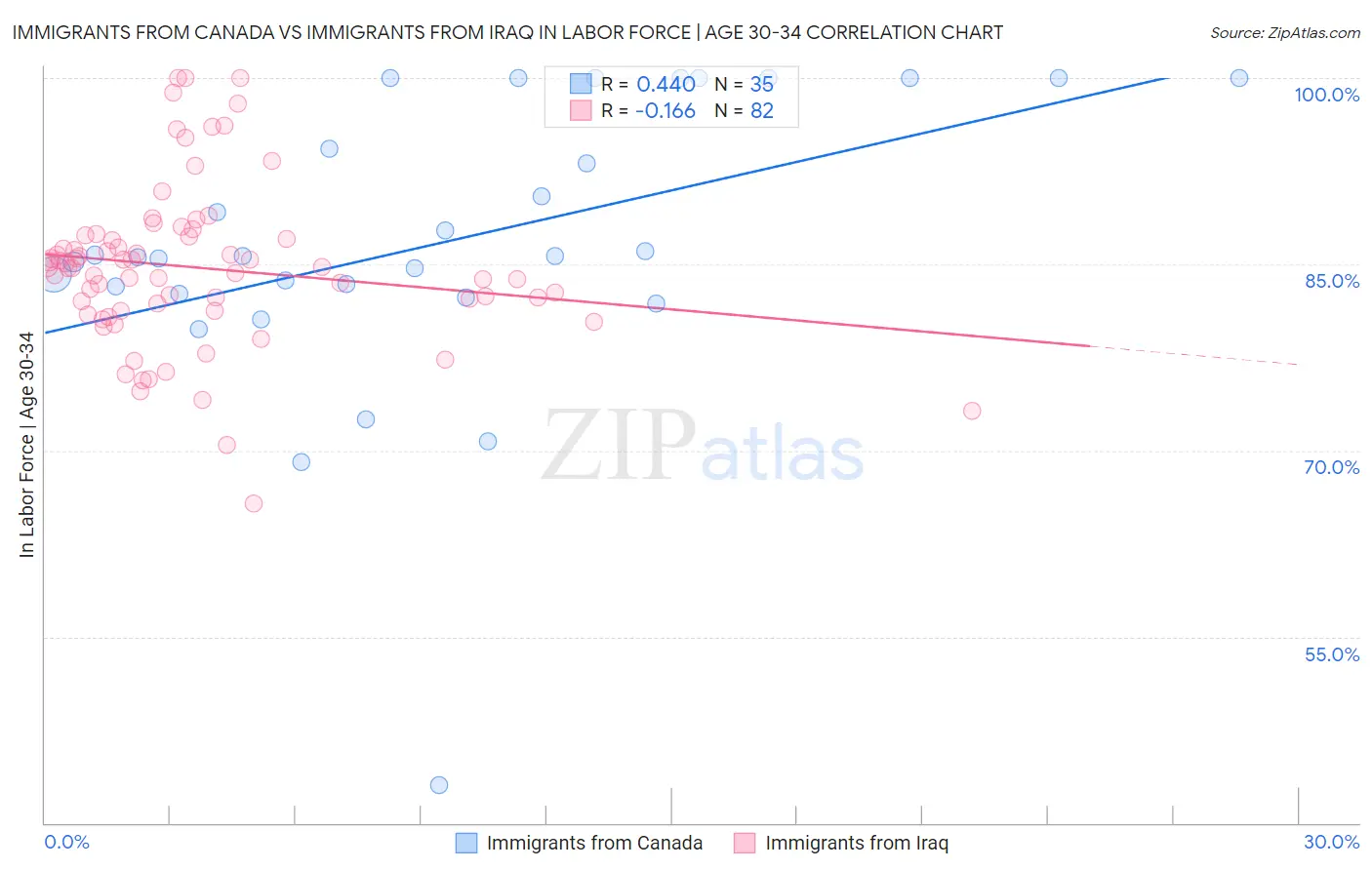 Immigrants from Canada vs Immigrants from Iraq In Labor Force | Age 30-34