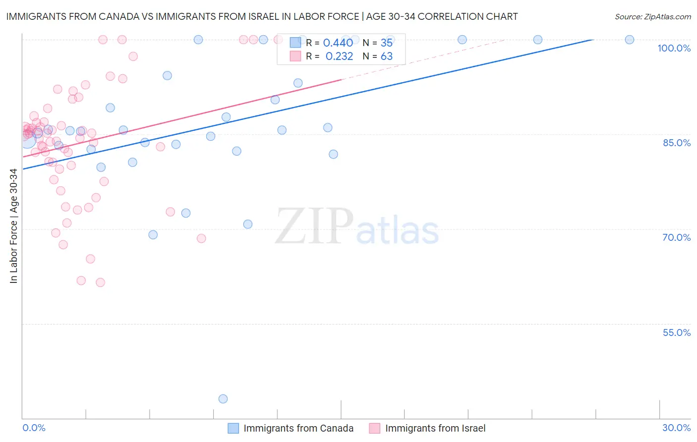 Immigrants from Canada vs Immigrants from Israel In Labor Force | Age 30-34