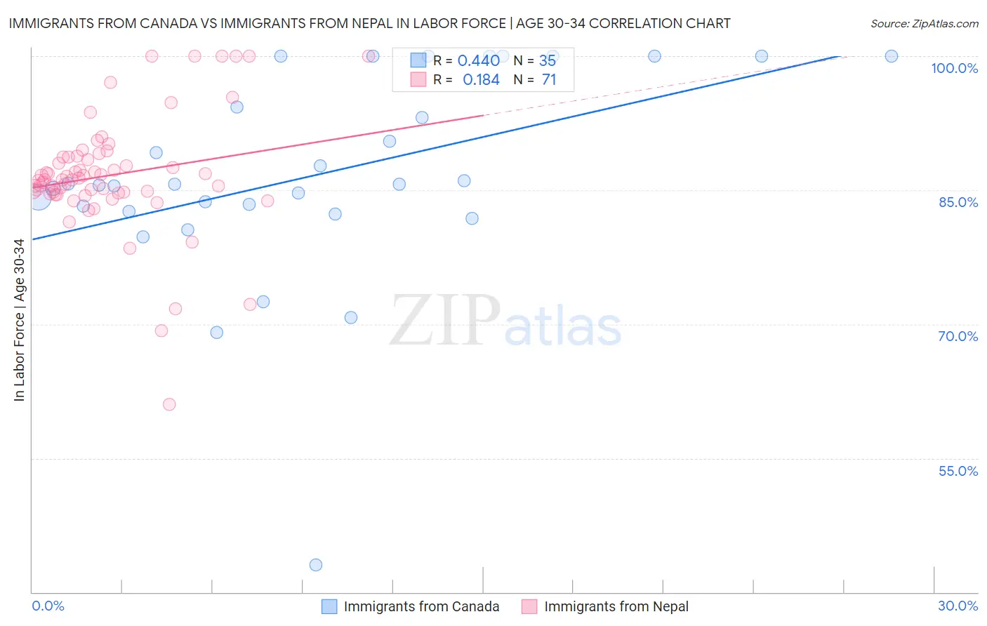 Immigrants from Canada vs Immigrants from Nepal In Labor Force | Age 30-34