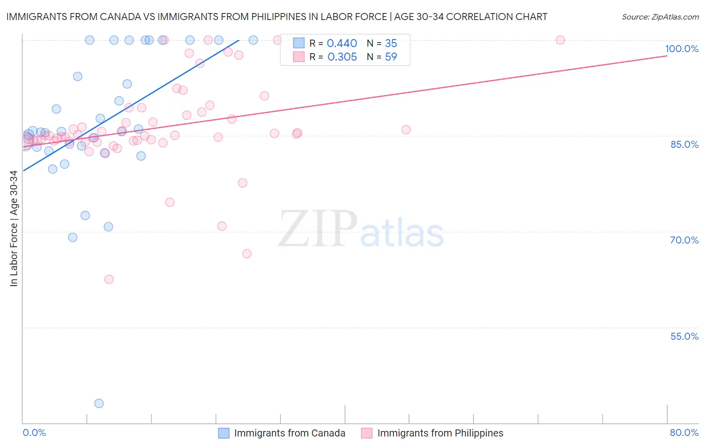 Immigrants from Canada vs Immigrants from Philippines In Labor Force | Age 30-34