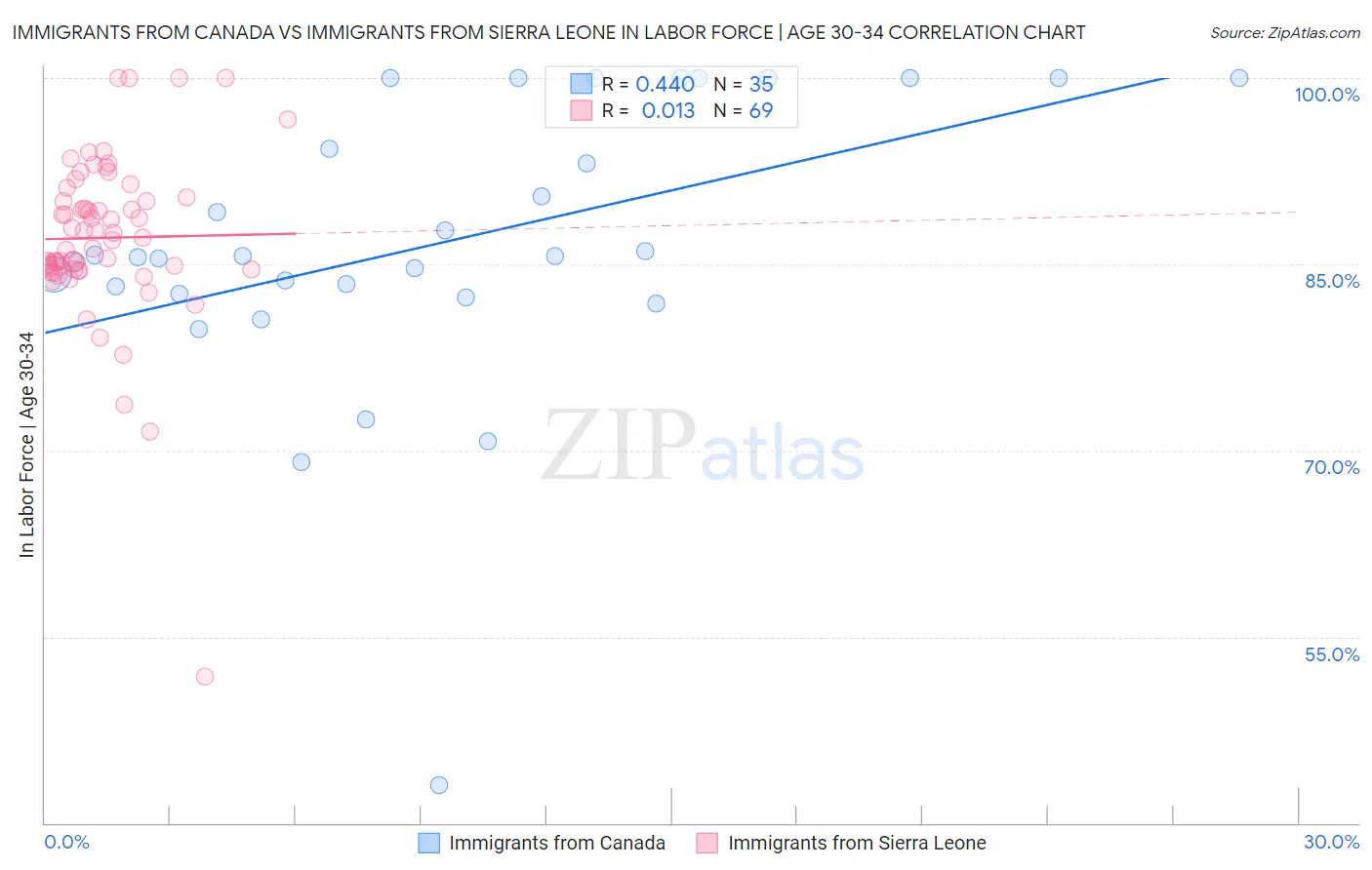 Immigrants from Canada vs Immigrants from Sierra Leone In Labor Force | Age 30-34