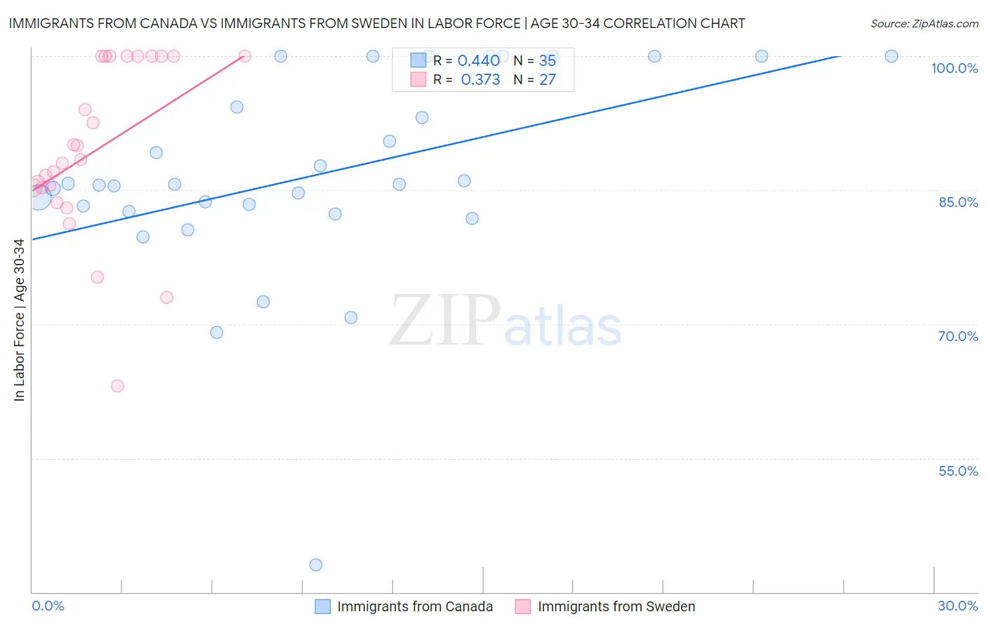 Immigrants from Canada vs Immigrants from Sweden In Labor Force | Age 30-34