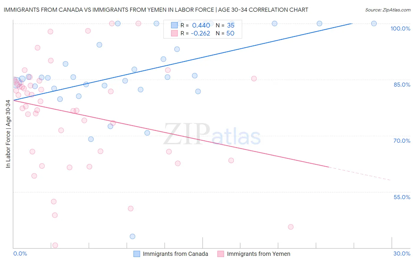 Immigrants from Canada vs Immigrants from Yemen In Labor Force | Age 30-34