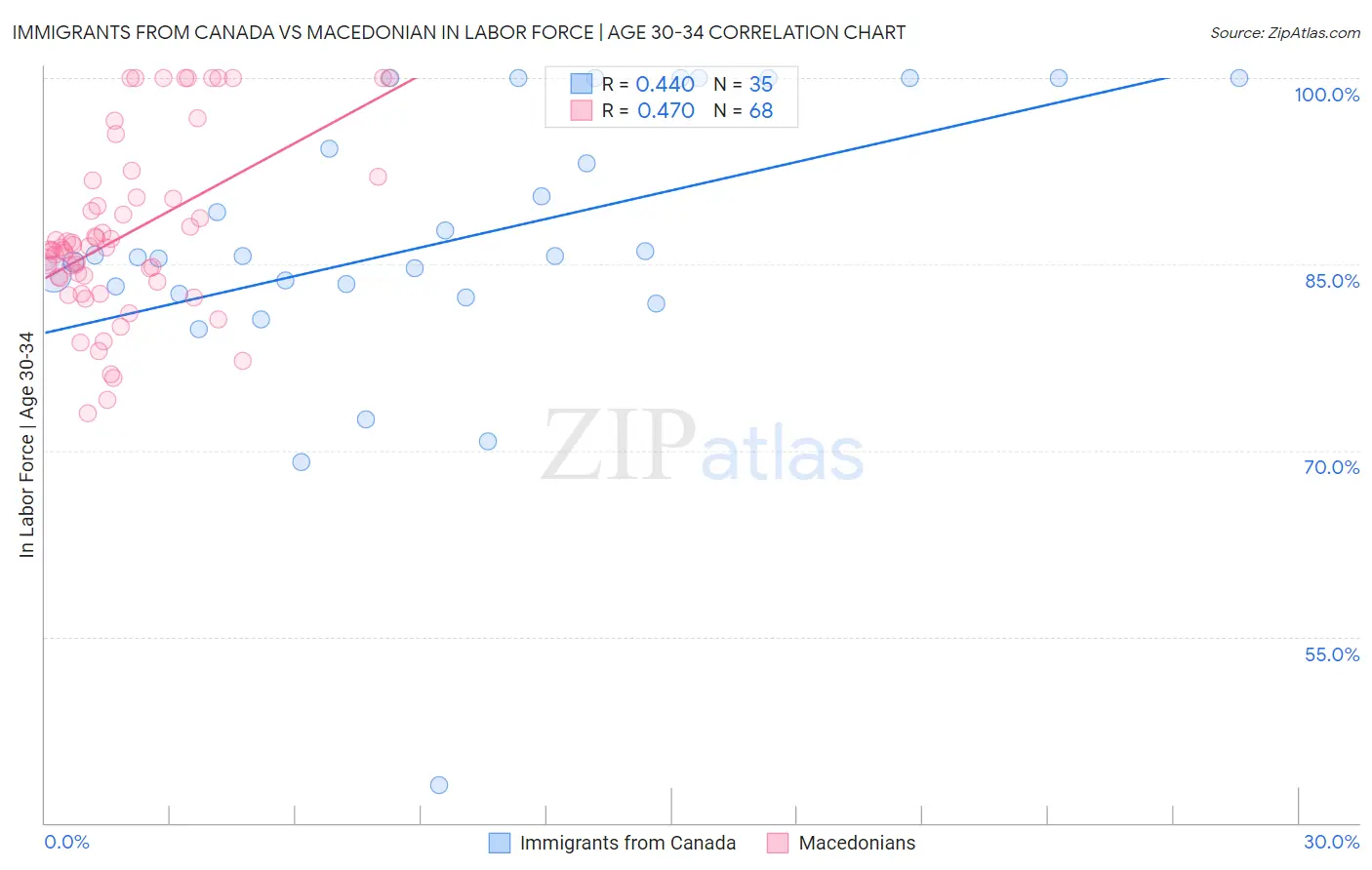 Immigrants from Canada vs Macedonian In Labor Force | Age 30-34