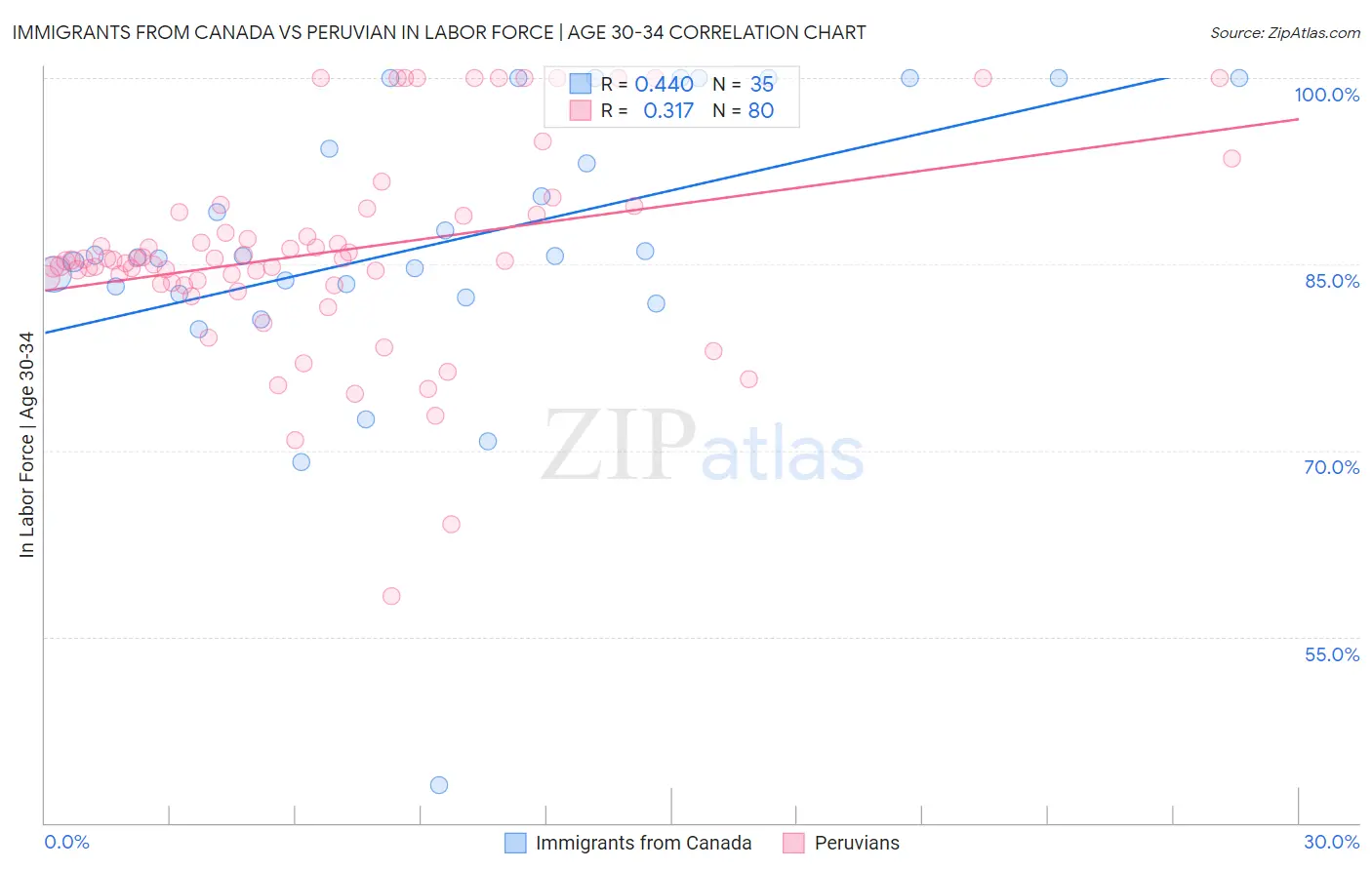 Immigrants from Canada vs Peruvian In Labor Force | Age 30-34