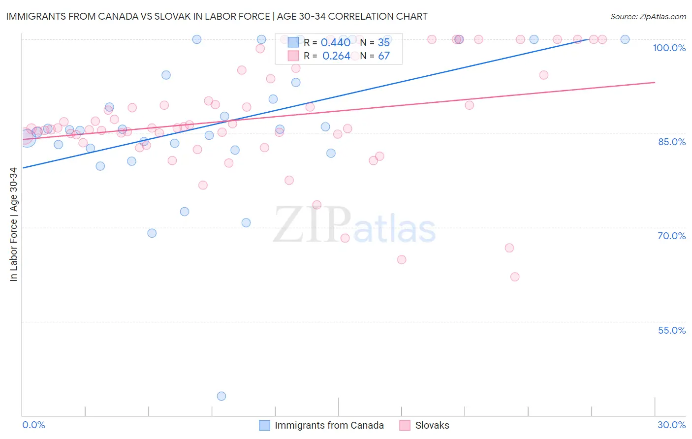 Immigrants from Canada vs Slovak In Labor Force | Age 30-34