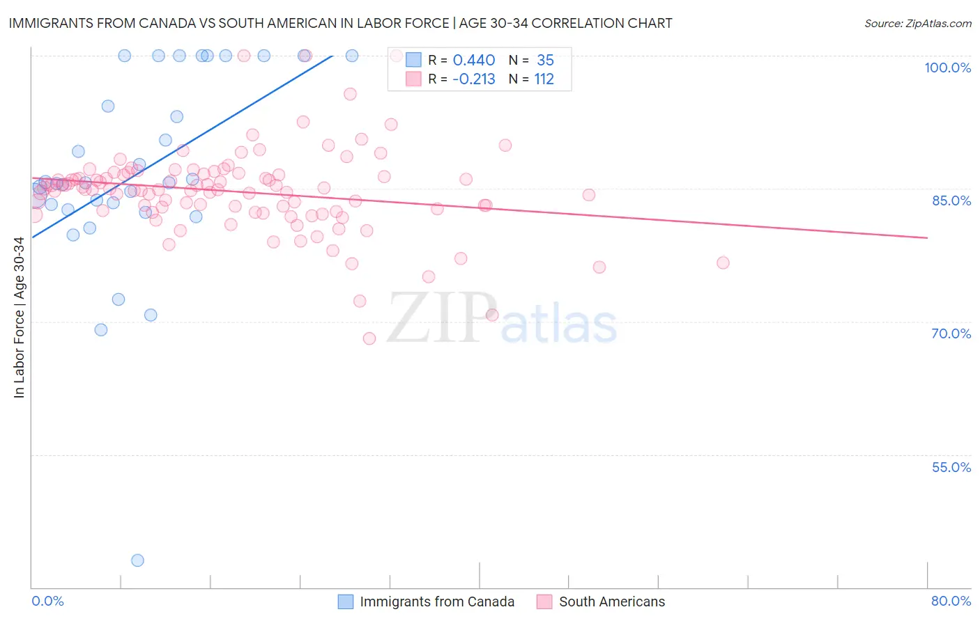 Immigrants from Canada vs South American In Labor Force | Age 30-34