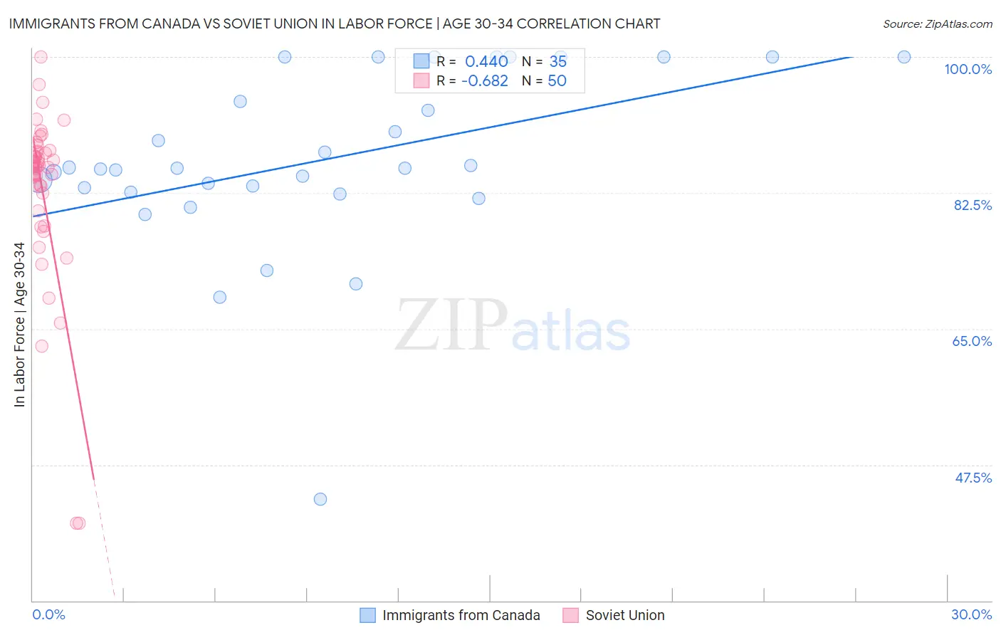 Immigrants from Canada vs Soviet Union In Labor Force | Age 30-34