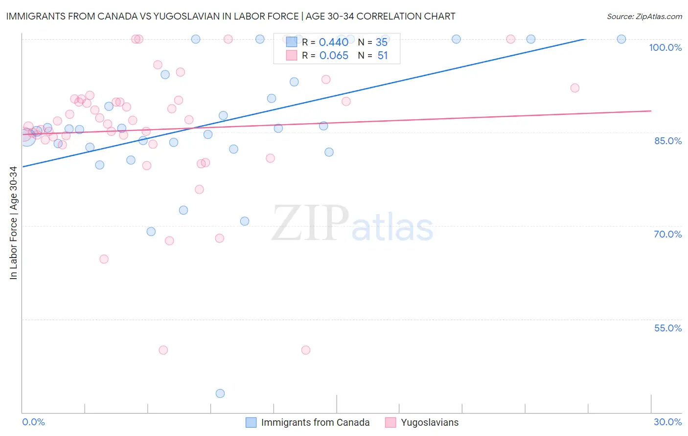 Immigrants from Canada vs Yugoslavian In Labor Force | Age 30-34