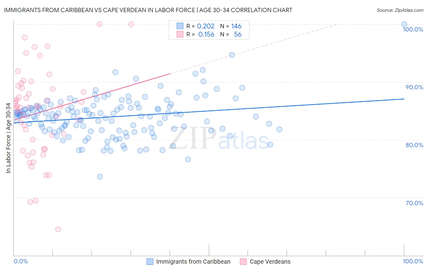 Immigrants from Caribbean vs Cape Verdean In Labor Force | Age 30-34