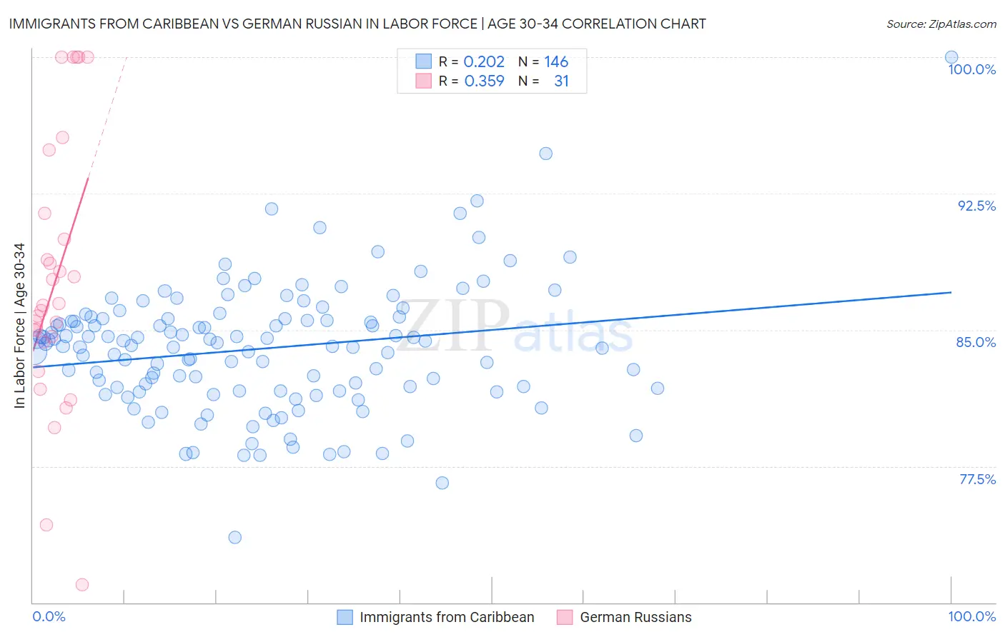 Immigrants from Caribbean vs German Russian In Labor Force | Age 30-34