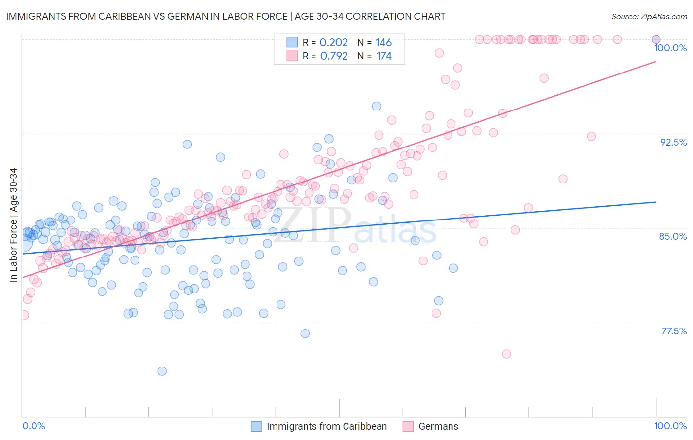 Immigrants from Caribbean vs German In Labor Force | Age 30-34