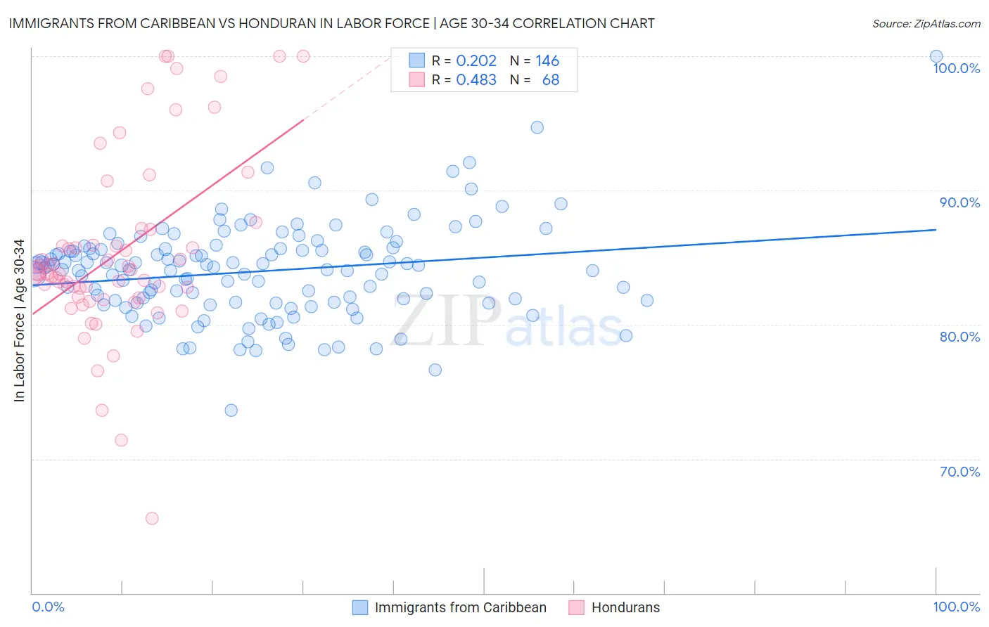 Immigrants from Caribbean vs Honduran In Labor Force | Age 30-34