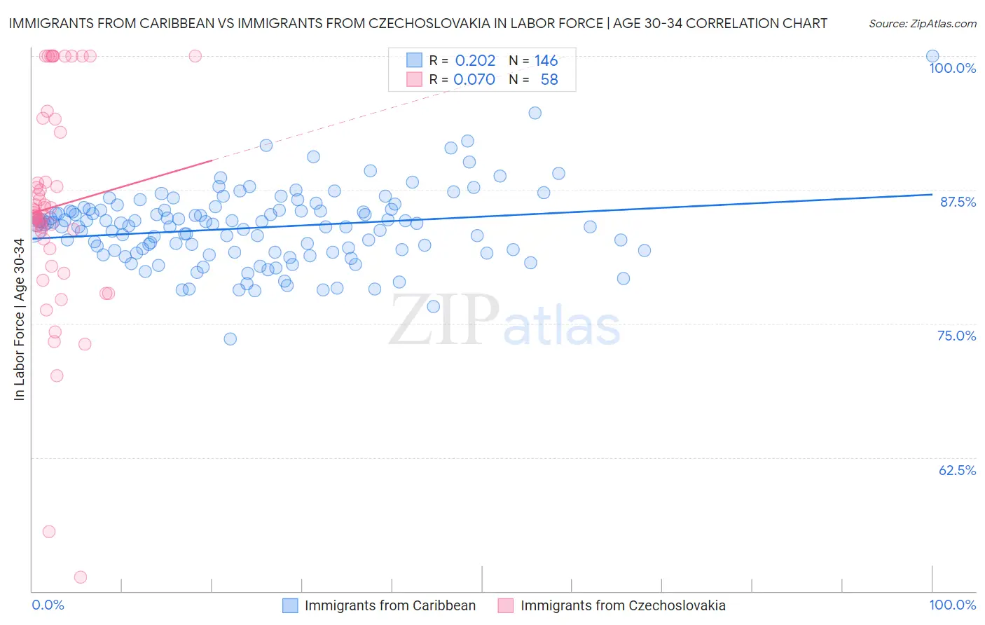Immigrants from Caribbean vs Immigrants from Czechoslovakia In Labor Force | Age 30-34