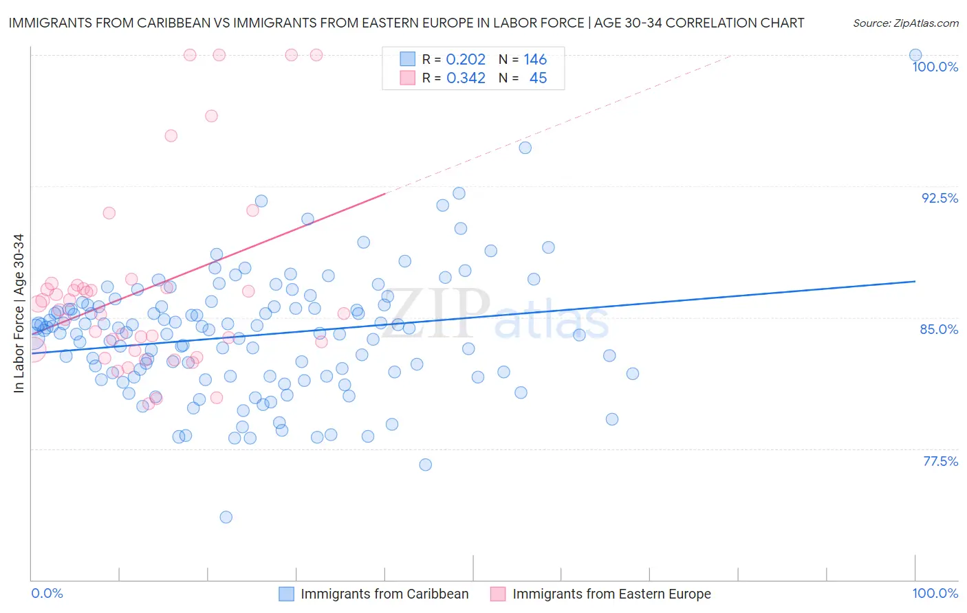 Immigrants from Caribbean vs Immigrants from Eastern Europe In Labor Force | Age 30-34