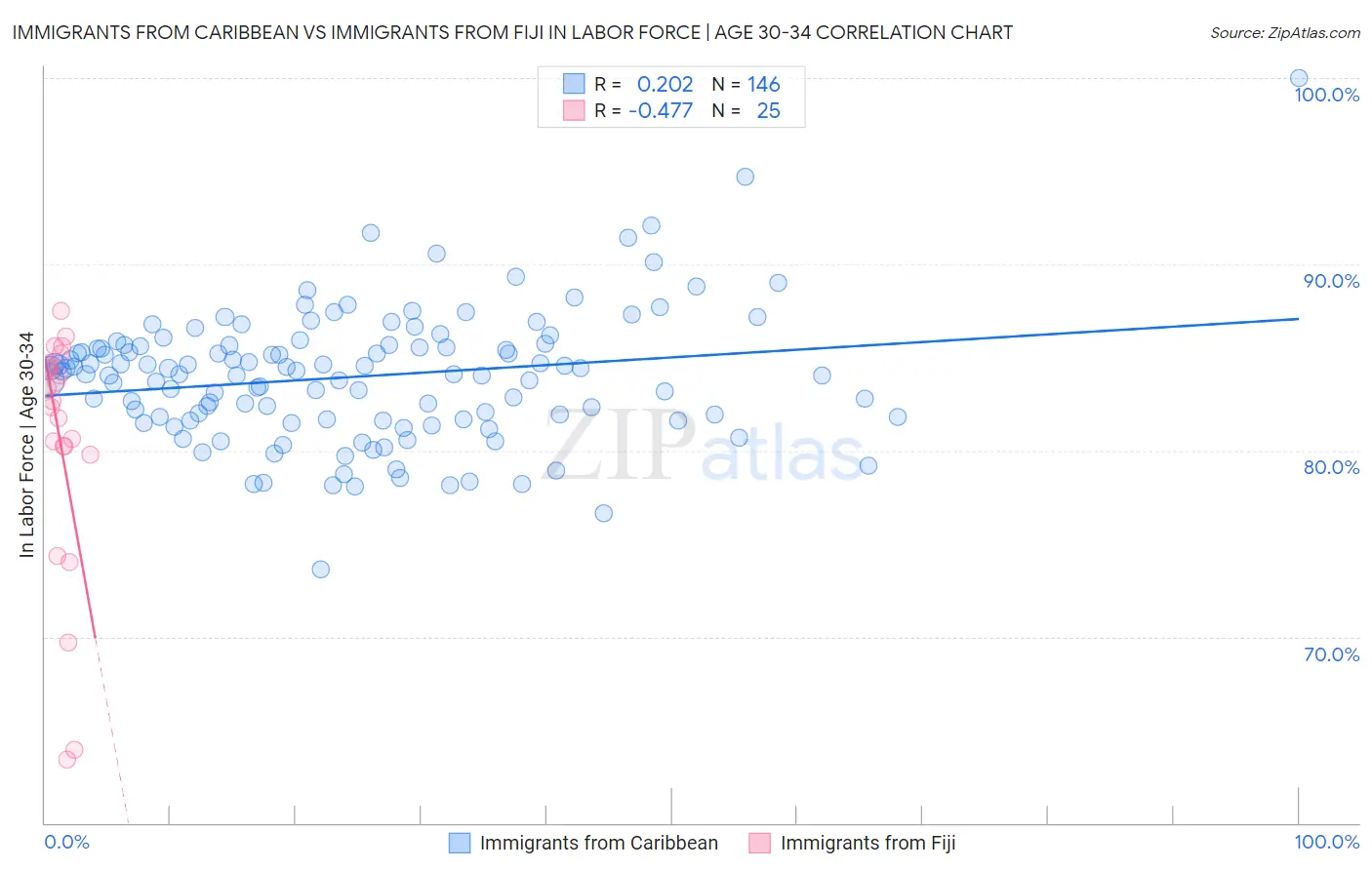 Immigrants from Caribbean vs Immigrants from Fiji In Labor Force | Age 30-34