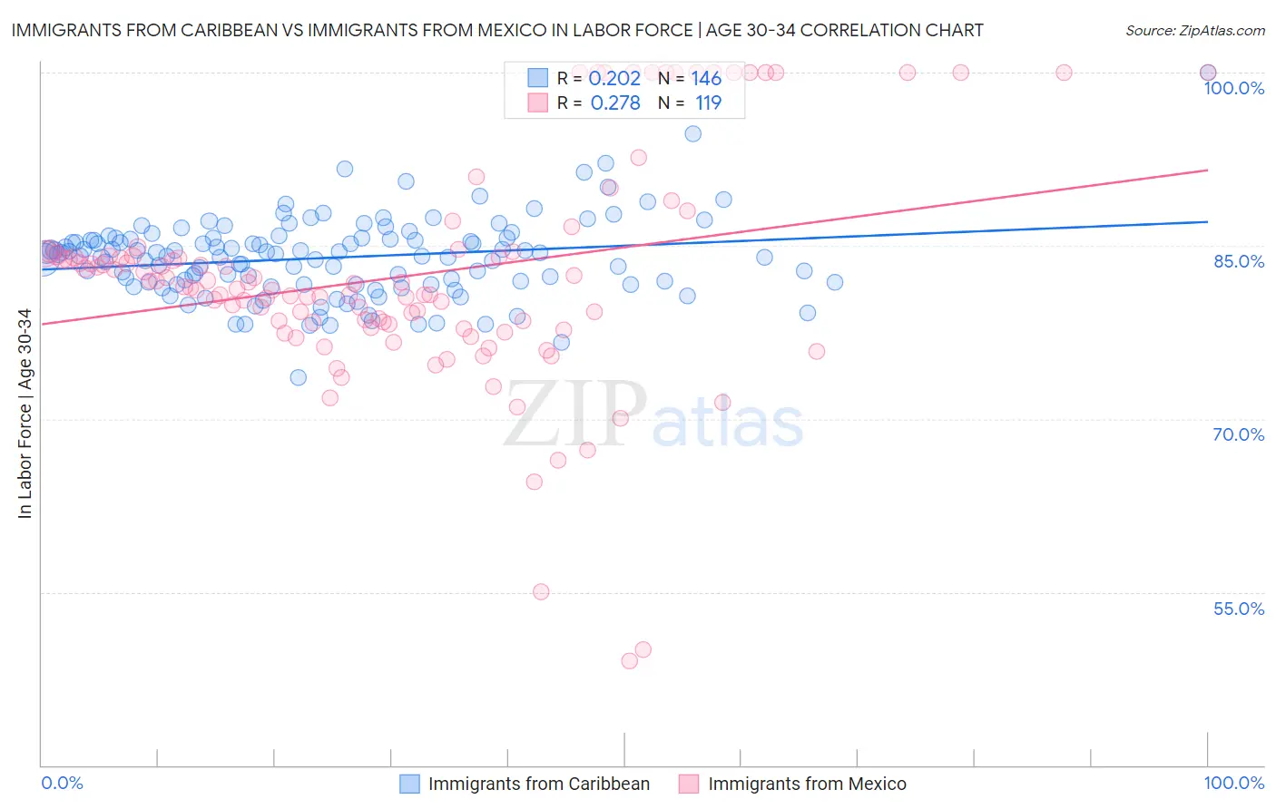 Immigrants from Caribbean vs Immigrants from Mexico In Labor Force | Age 30-34