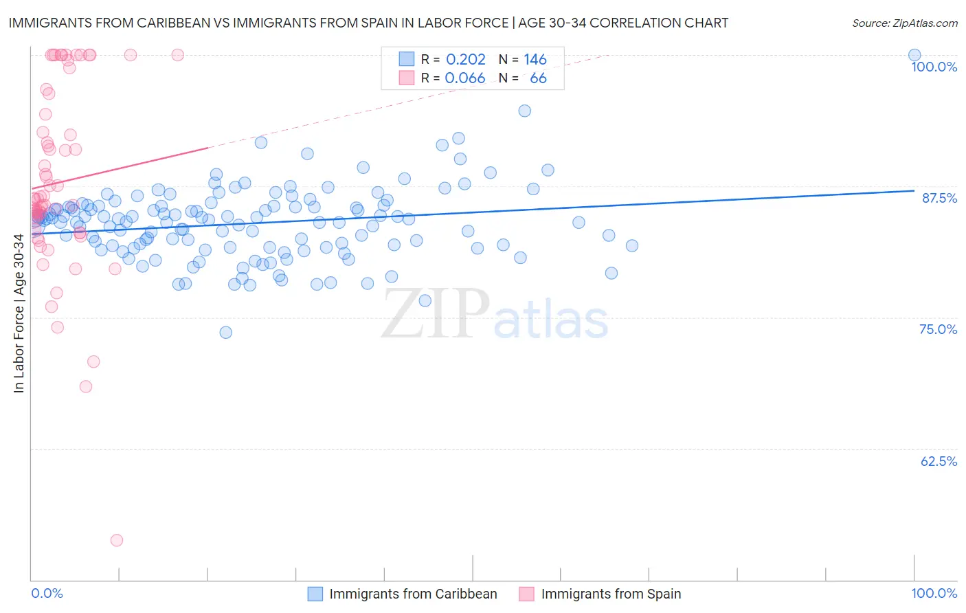 Immigrants from Caribbean vs Immigrants from Spain In Labor Force | Age 30-34