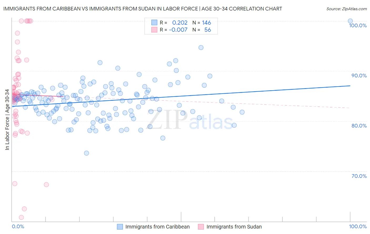 Immigrants from Caribbean vs Immigrants from Sudan In Labor Force | Age 30-34