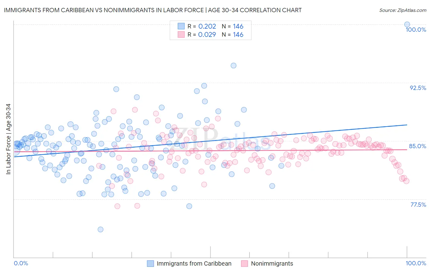 Immigrants from Caribbean vs Nonimmigrants In Labor Force | Age 30-34