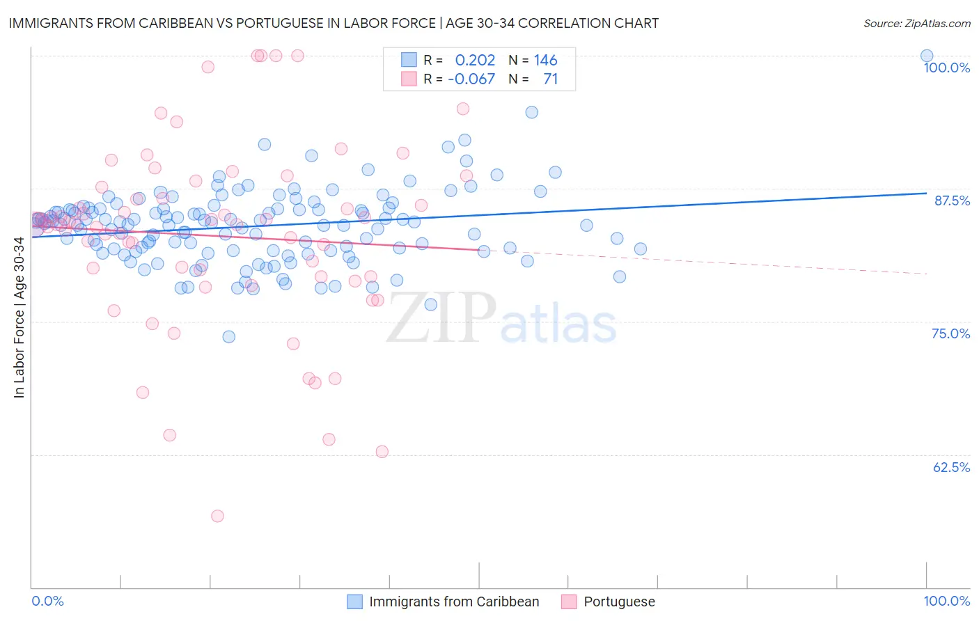 Immigrants from Caribbean vs Portuguese In Labor Force | Age 30-34