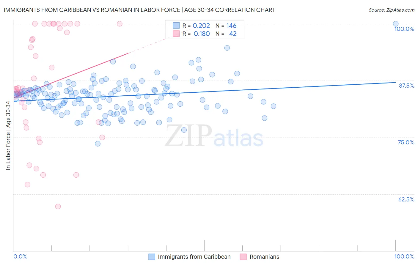 Immigrants from Caribbean vs Romanian In Labor Force | Age 30-34