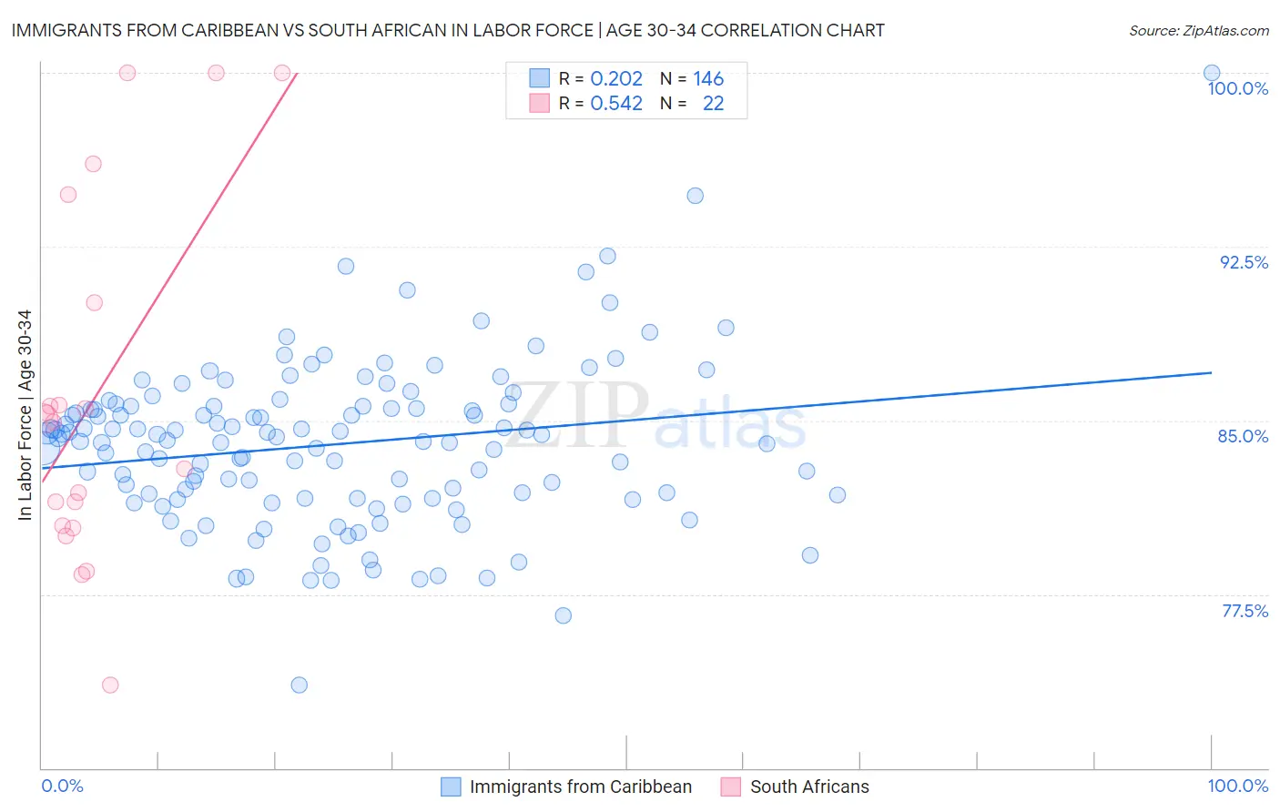 Immigrants from Caribbean vs South African In Labor Force | Age 30-34