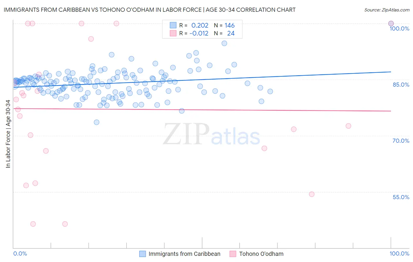 Immigrants from Caribbean vs Tohono O'odham In Labor Force | Age 30-34