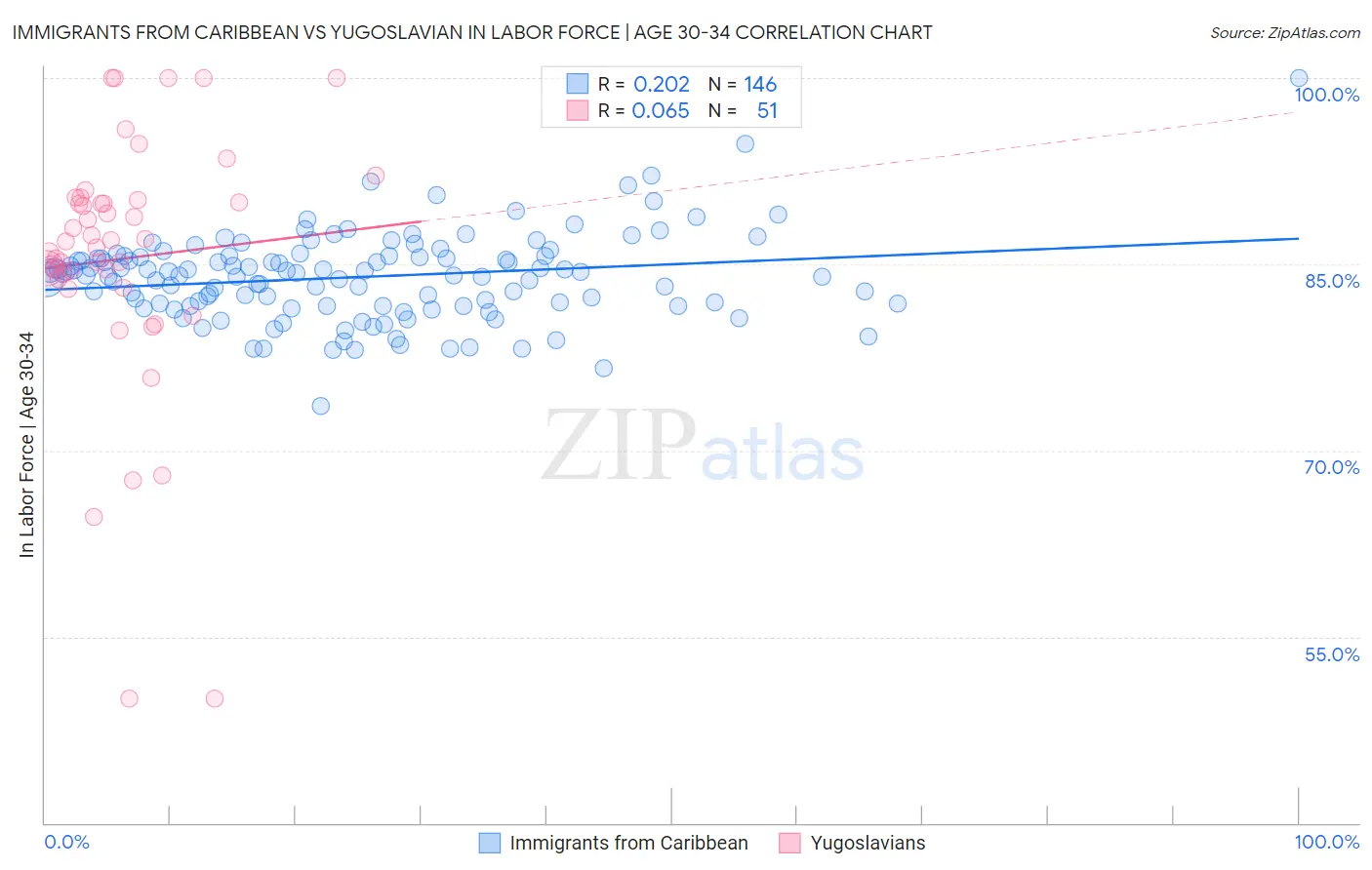 Immigrants from Caribbean vs Yugoslavian In Labor Force | Age 30-34