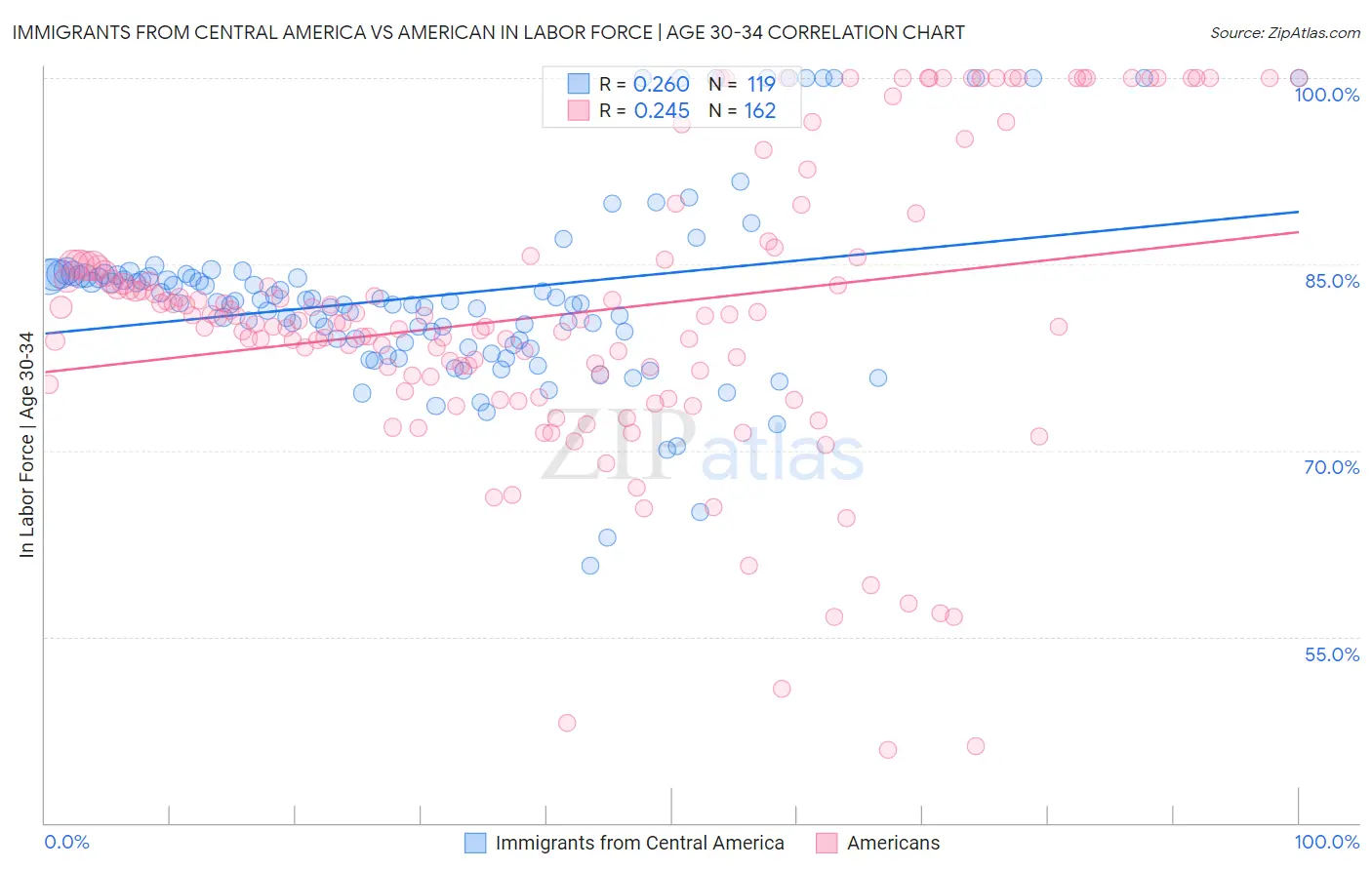 Immigrants from Central America vs American In Labor Force | Age 30-34