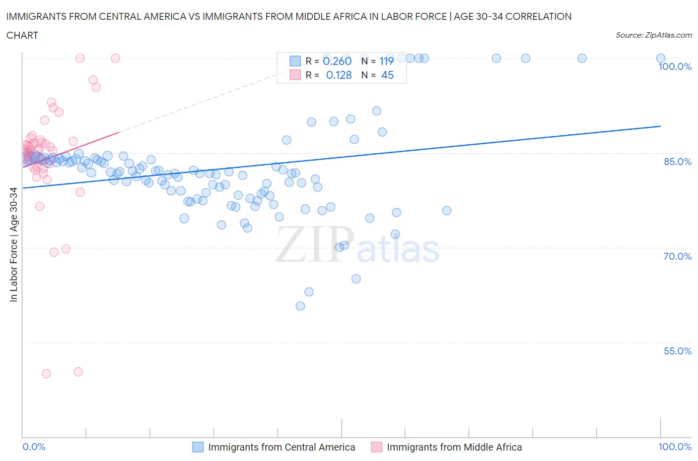 Immigrants from Central America vs Immigrants from Middle Africa In Labor Force | Age 30-34