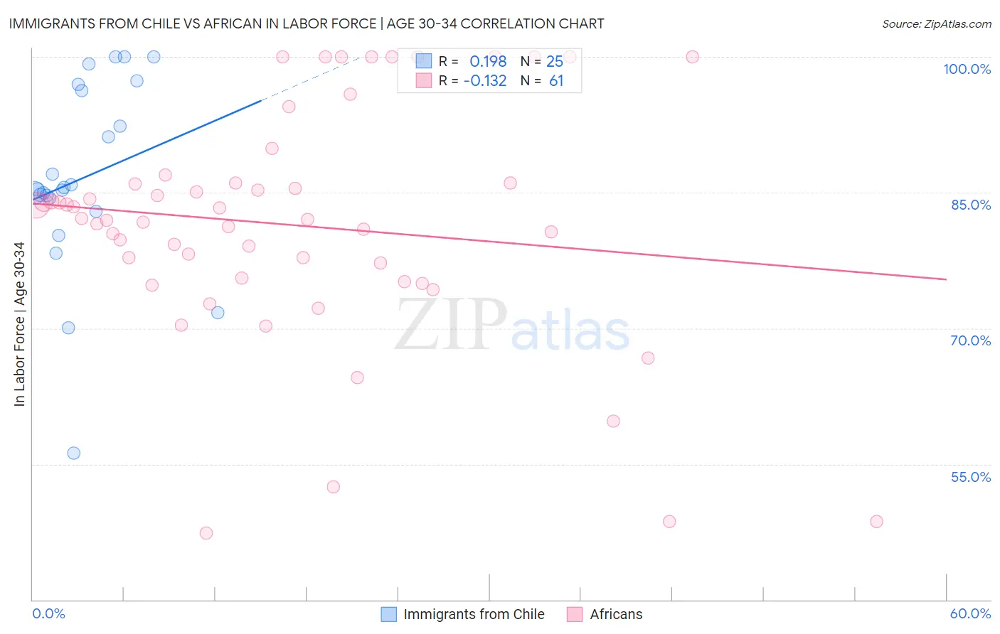 Immigrants from Chile vs African In Labor Force | Age 30-34