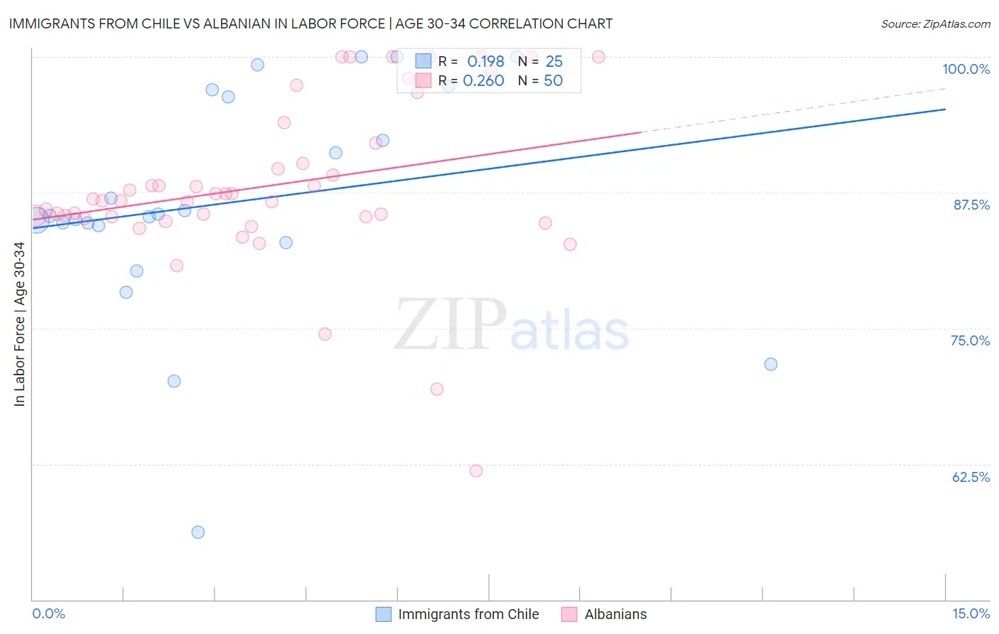 Immigrants from Chile vs Albanian In Labor Force | Age 30-34