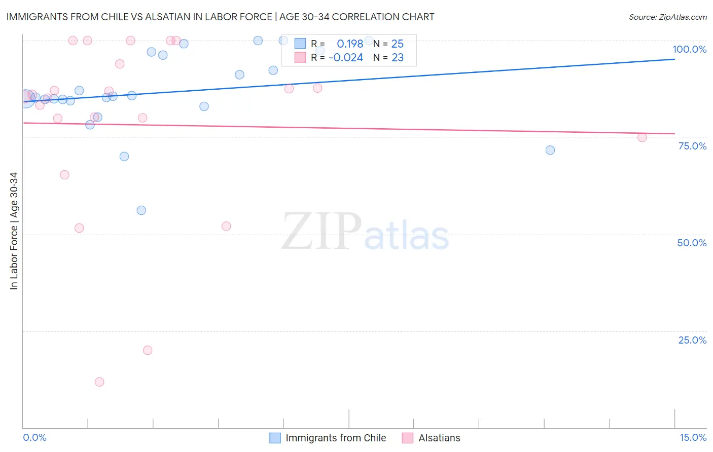 Immigrants from Chile vs Alsatian In Labor Force | Age 30-34