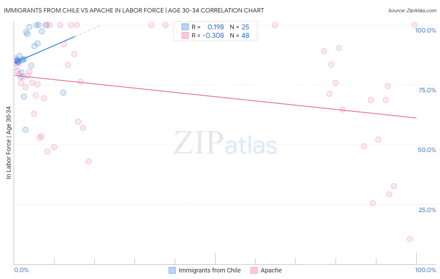 Immigrants from Chile vs Apache In Labor Force | Age 30-34