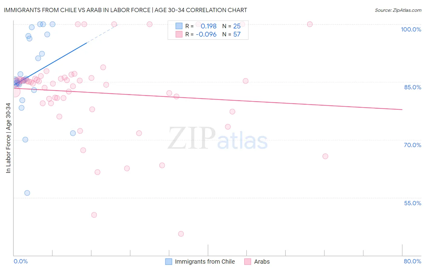 Immigrants from Chile vs Arab In Labor Force | Age 30-34