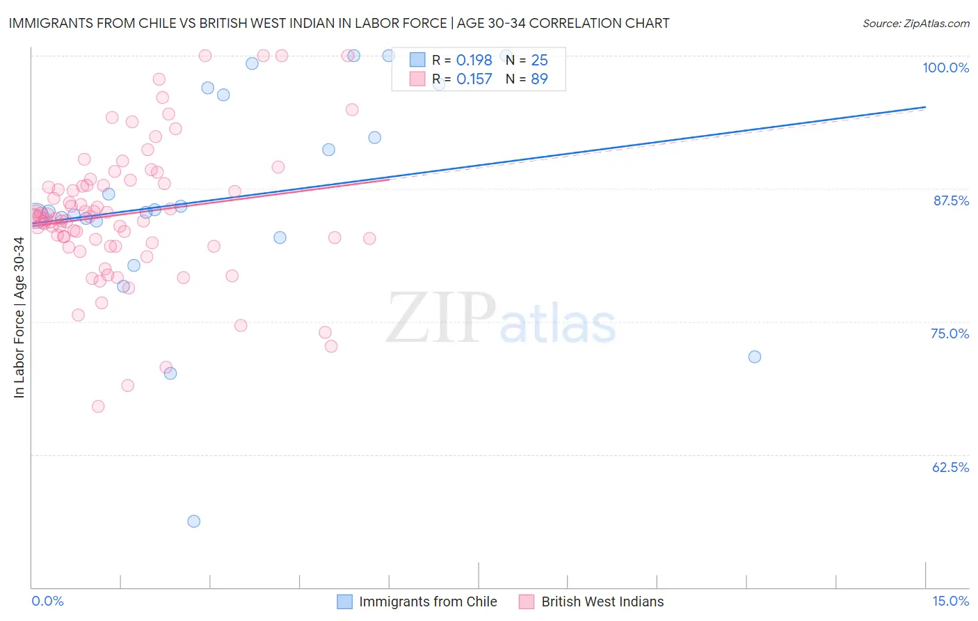 Immigrants from Chile vs British West Indian In Labor Force | Age 30-34