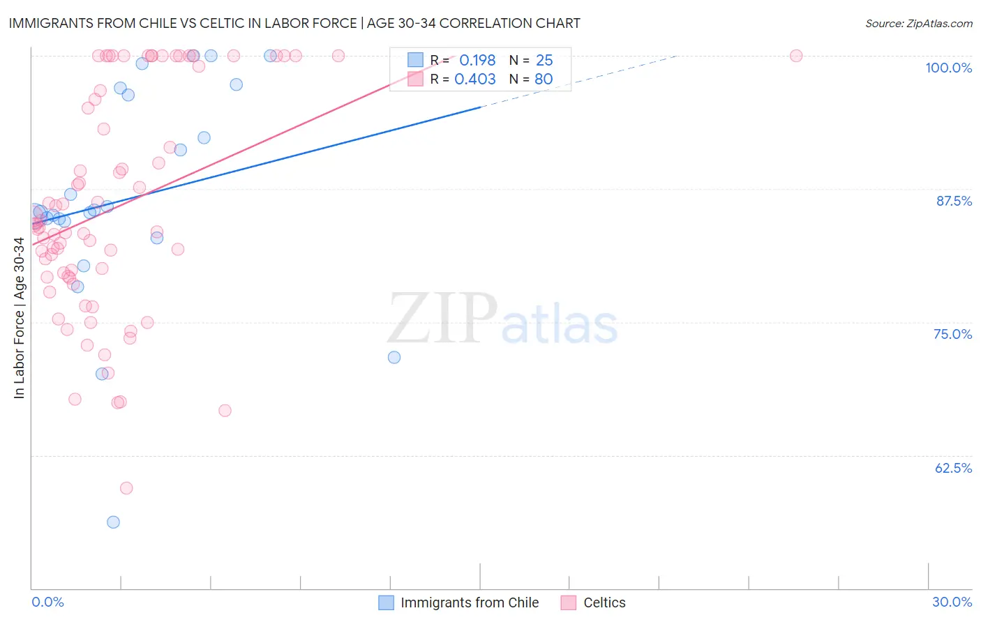 Immigrants from Chile vs Celtic In Labor Force | Age 30-34