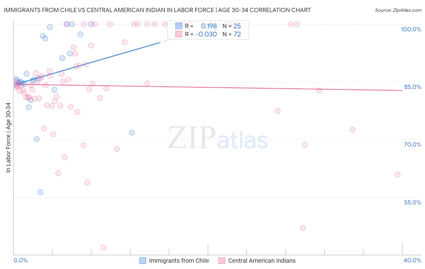 Immigrants from Chile vs Central American Indian In Labor Force | Age 30-34