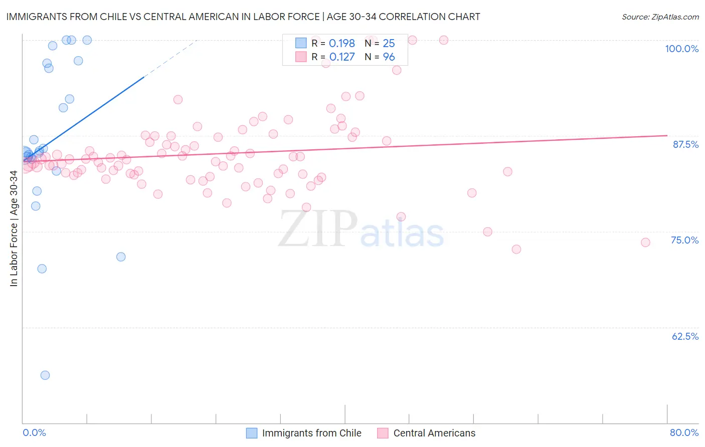 Immigrants from Chile vs Central American In Labor Force | Age 30-34