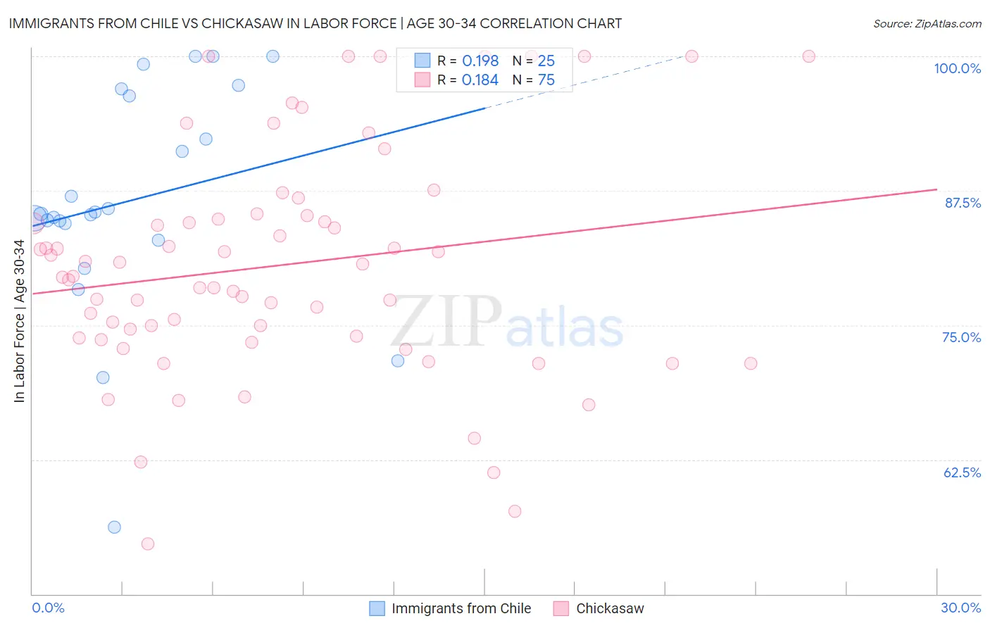 Immigrants from Chile vs Chickasaw In Labor Force | Age 30-34