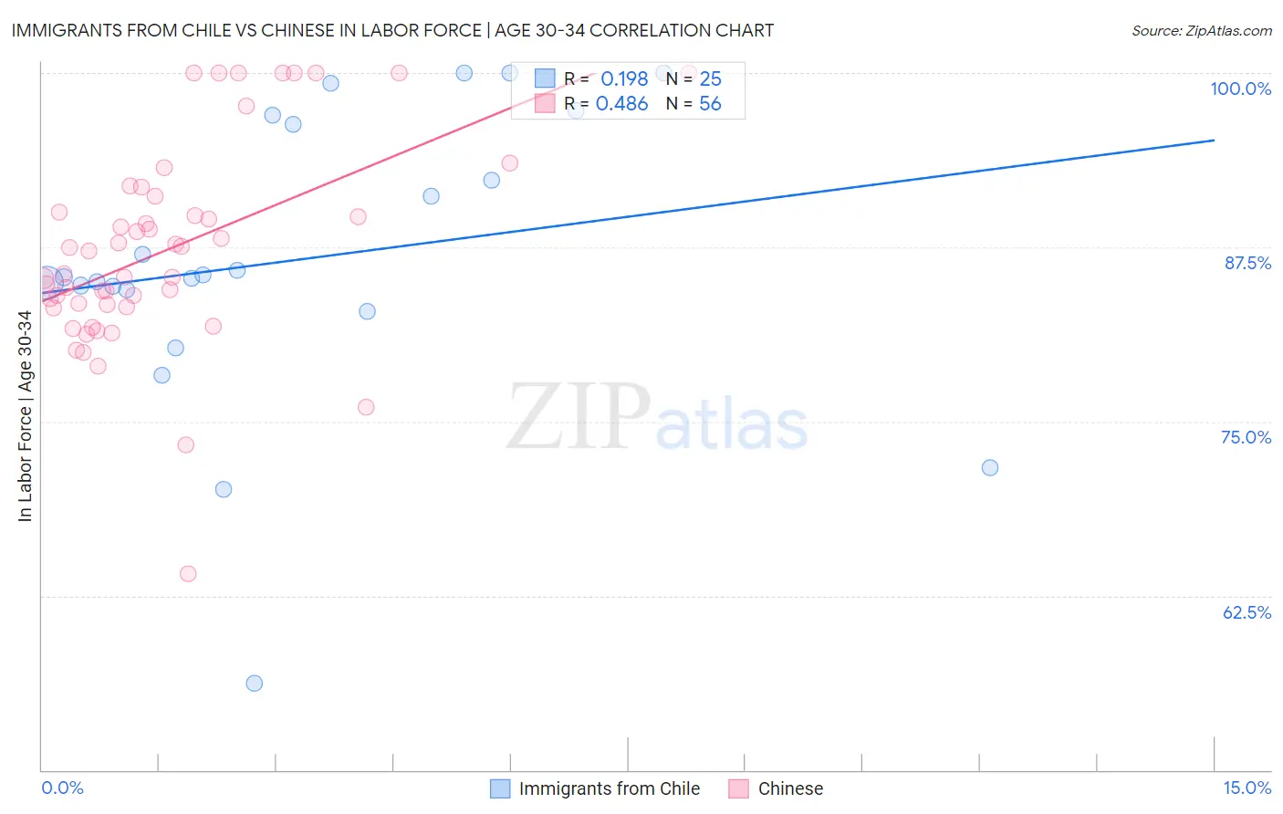 Immigrants from Chile vs Chinese In Labor Force | Age 30-34