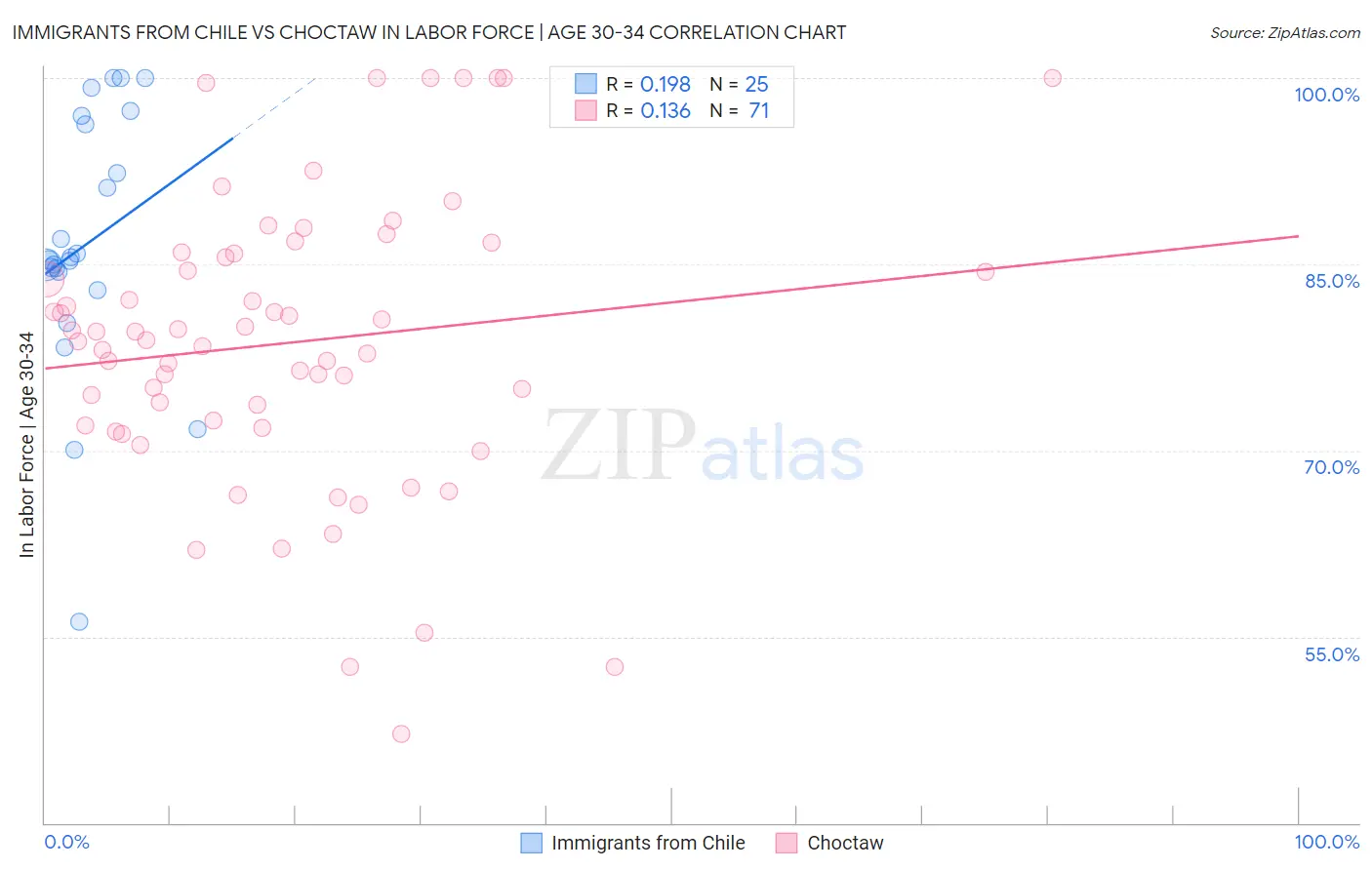 Immigrants from Chile vs Choctaw In Labor Force | Age 30-34