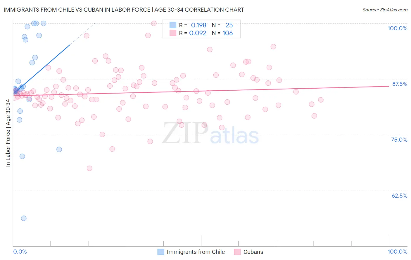 Immigrants from Chile vs Cuban In Labor Force | Age 30-34