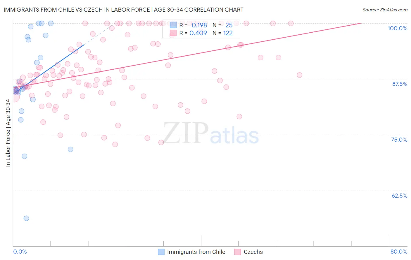 Immigrants from Chile vs Czech In Labor Force | Age 30-34