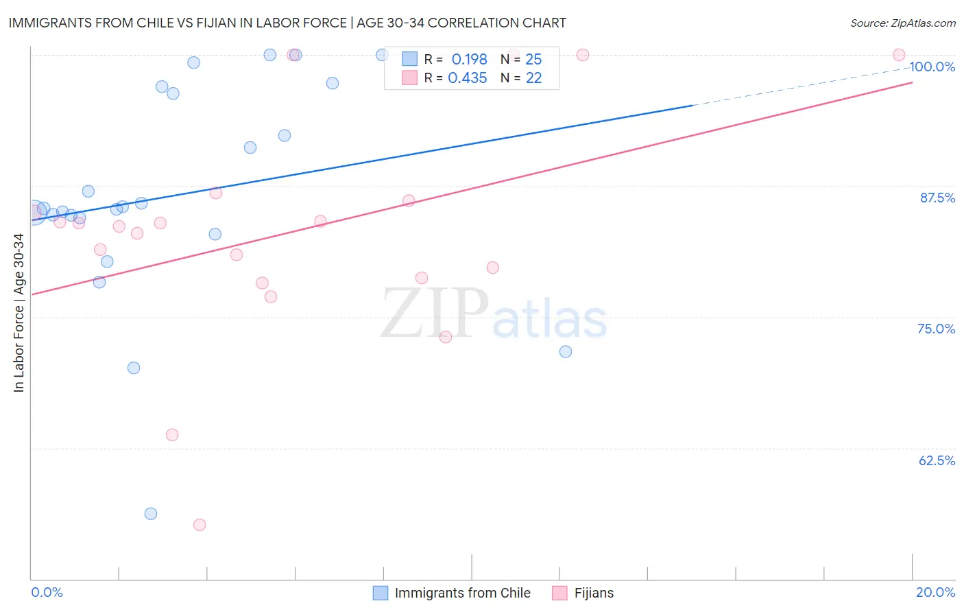 Immigrants from Chile vs Fijian In Labor Force | Age 30-34