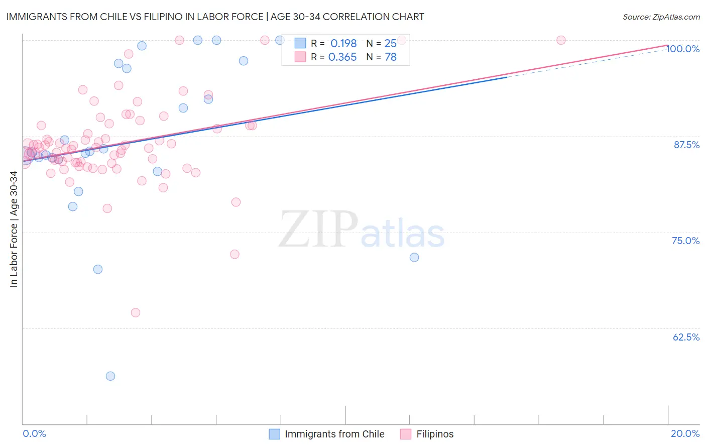 Immigrants from Chile vs Filipino In Labor Force | Age 30-34